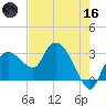 Cape Romano tide chart for Saturday, May 16, 2026