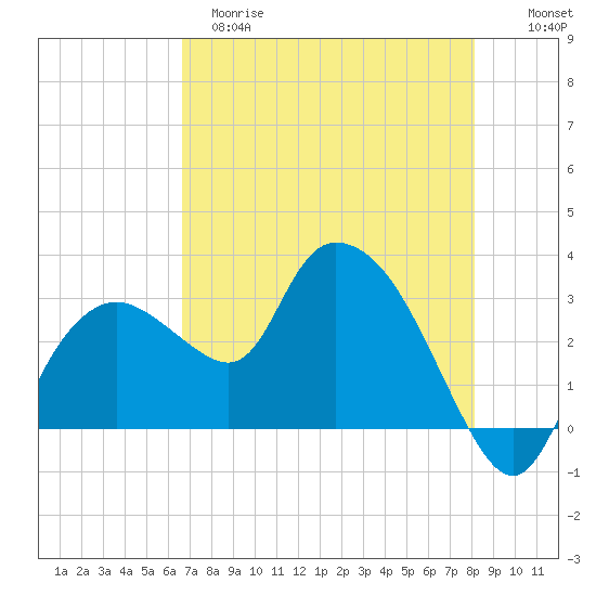 Cape Romano tide chart for Monday, May 18, 2026