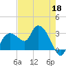 Cape Romano tide chart for Monday, May 18, 2026