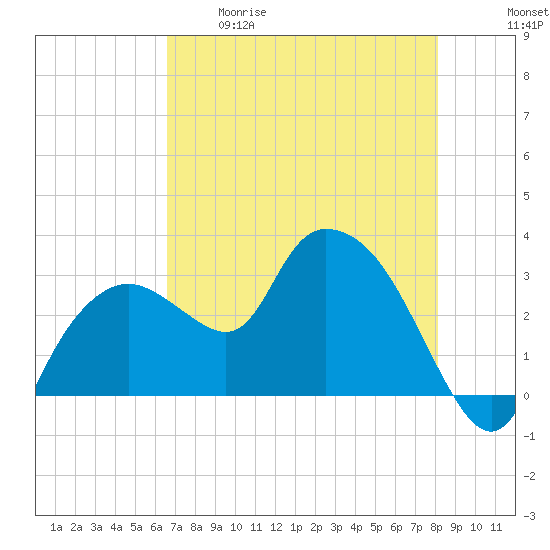 Cape Romano tide chart for Tuesday, May 19, 2026