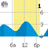 Cape Romano tide chart for Friday, May 1, 2026