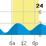 Cape Romano tide chart for Sunday, May 24, 2026