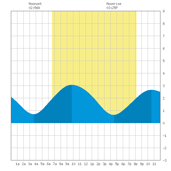 Cape Romano tide chart for Monday, May 25, 2026