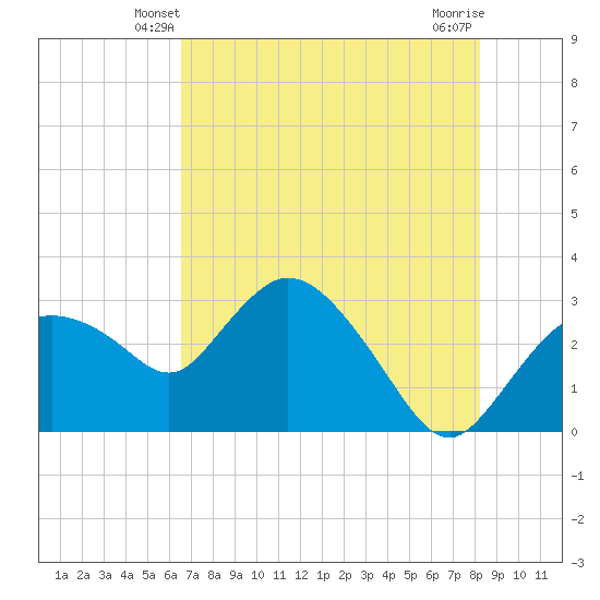 Cape Romano tide chart for Thursday, May 28, 2026