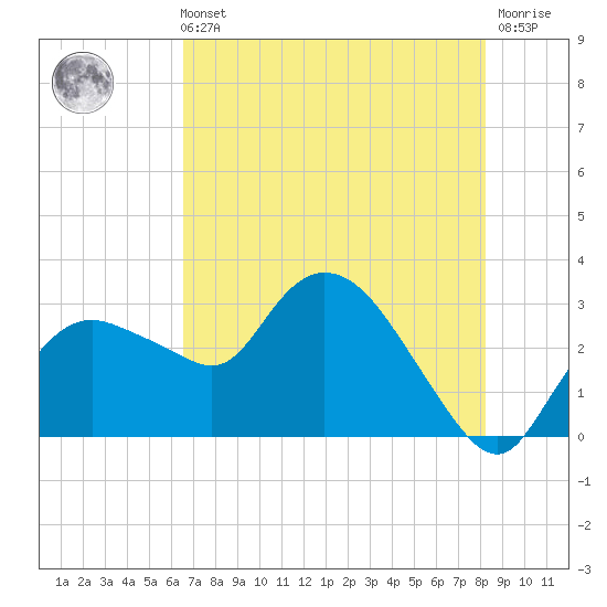 Cape Romano tide chart for Sunday, May 31, 2026