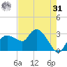 Cape Romano tide chart for Sunday, May 31, 2026