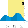 Cape Romano tide chart for Tuesday, May 5, 2026