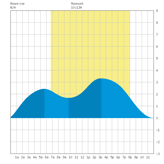 Cape Romano tide chart for Wednesday, May 6, 2026