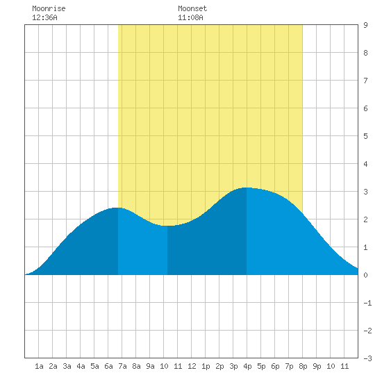 Cape Romano tide chart for Thursday, May 7, 2026