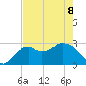 Cape Romano tide chart for Friday, May 8, 2026