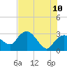 Cape Romano tide chart for Wednesday, June 10, 2026