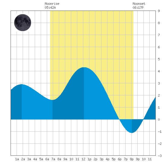 Cape Romano tide chart for Sunday, June 14, 2026