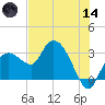 Cape Romano tide chart for Sunday, June 14, 2026