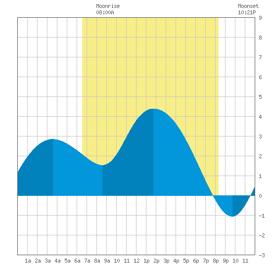 Cape Romano tide chart for Tuesday, June 16, 2026