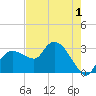 Cape Romano tide chart for Monday, June 1, 2026