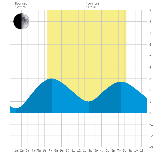 Cape Romano tide chart for Sunday, June 21, 2026