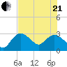 Cape Romano tide chart for Sunday, June 21, 2026