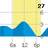 Cape Romano tide chart for Saturday, June 27, 2026