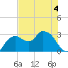 Cape Romano tide chart for Thursday, June 4, 2026