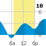 East Cape tide chart for Sunday, January 10, 2021