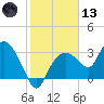 East Cape tide chart for Wednesday, January 13, 2021
