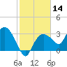 East Cape tide chart for Thursday, January 14, 2021