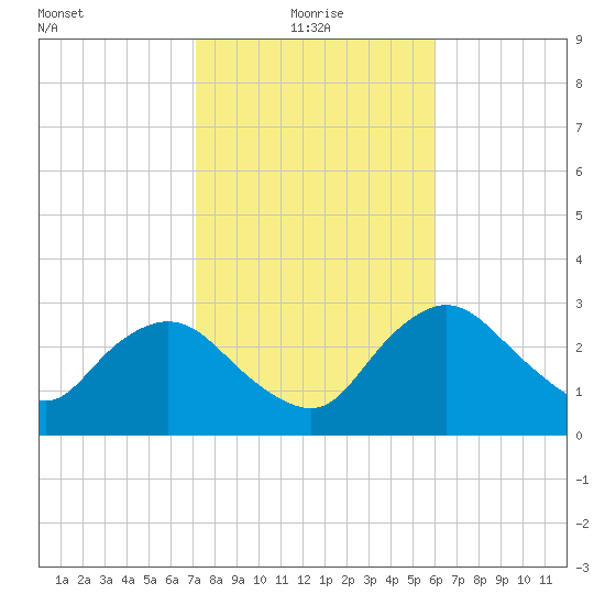East Cape tide chart for Tuesday, January 19, 2021