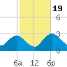 East Cape tide chart for Tuesday, January 19, 2021