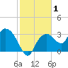 East Cape tide chart for Friday, January 1, 2021