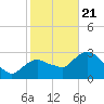 East Cape tide chart for Thursday, January 21, 2021