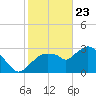 East Cape tide chart for Saturday, January 23, 2021