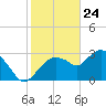 East Cape tide chart for Sunday, January 24, 2021