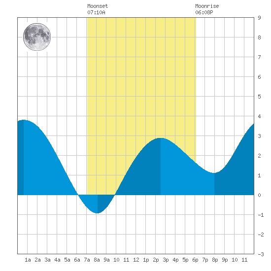 East Cape tide chart for Thursday, January 28, 2021