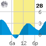 East Cape tide chart for Thursday, January 28, 2021