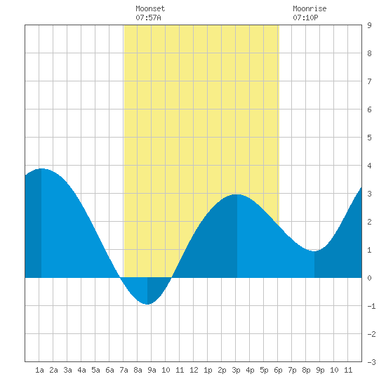 East Cape tide chart for Friday, January 29, 2021