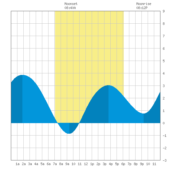 East Cape tide chart for Saturday, January 30, 2021