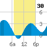 East Cape tide chart for Saturday, January 30, 2021