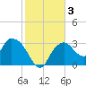 East Cape tide chart for Sunday, January 3, 2021