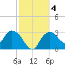 East Cape tide chart for Monday, January 4, 2021