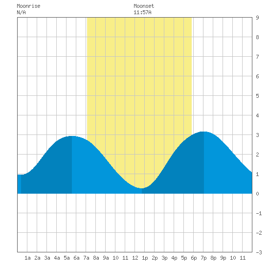 East Cape tide chart for Tuesday, January 5, 2021