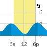 East Cape tide chart for Tuesday, January 5, 2021