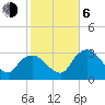 East Cape tide chart for Wednesday, January 6, 2021