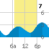 East Cape tide chart for Thursday, January 7, 2021