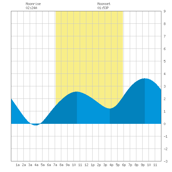 East Cape tide chart for Friday, January 8, 2021