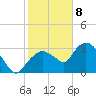 East Cape tide chart for Friday, January 8, 2021