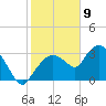 East Cape tide chart for Saturday, January 9, 2021