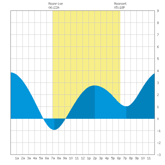 East Cape tide chart for Wednesday, February 10, 2021