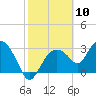 East Cape tide chart for Wednesday, February 10, 2021