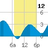 East Cape tide chart for Friday, February 12, 2021