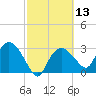 East Cape tide chart for Saturday, February 13, 2021